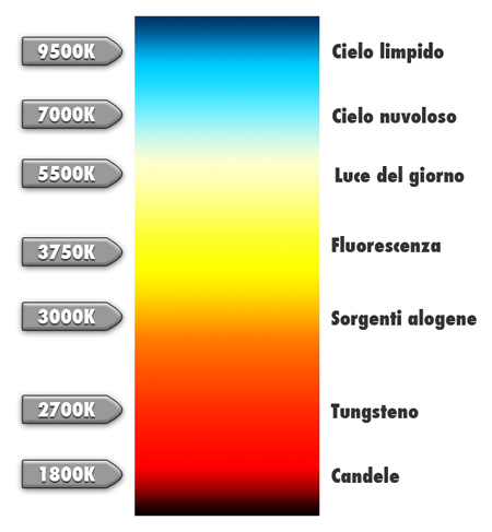 temperatura colore
